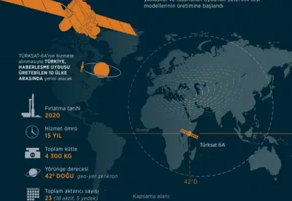 Türksat 6A Satellite Moves onto the Production Stage