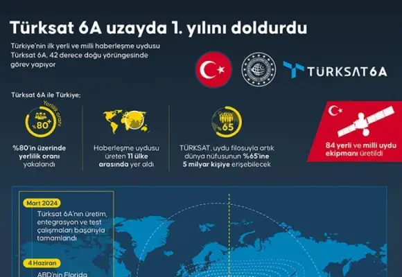 Türksat 6A "Uzay Vatan"da 1. Yılını Doldurdu