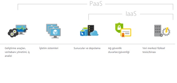Hizmet olarak Platform (PaaS) Nedir?