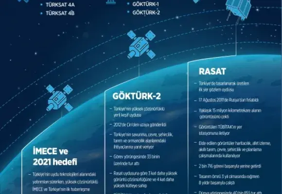 Turkey’s eyes in space